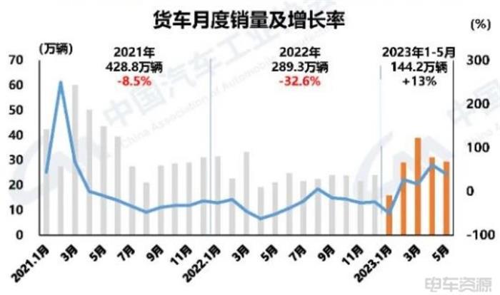 中汽协：5月新能源汽车销71.7万辆，市场渗透率超30%