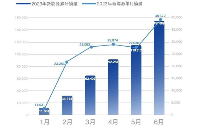 吉利汽车上半年销售69.4万辆，银河L7首月销量9673辆