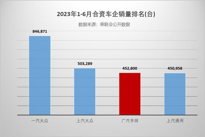 SUV家族持续发力，广汽丰田上半年累计销量 452,800台，