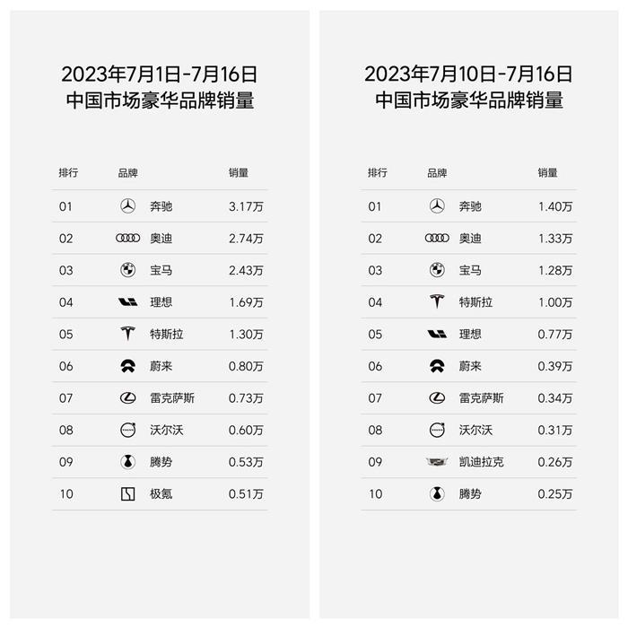 新势力品牌第29周销量公布 蔚来小鹏零跑都涨了