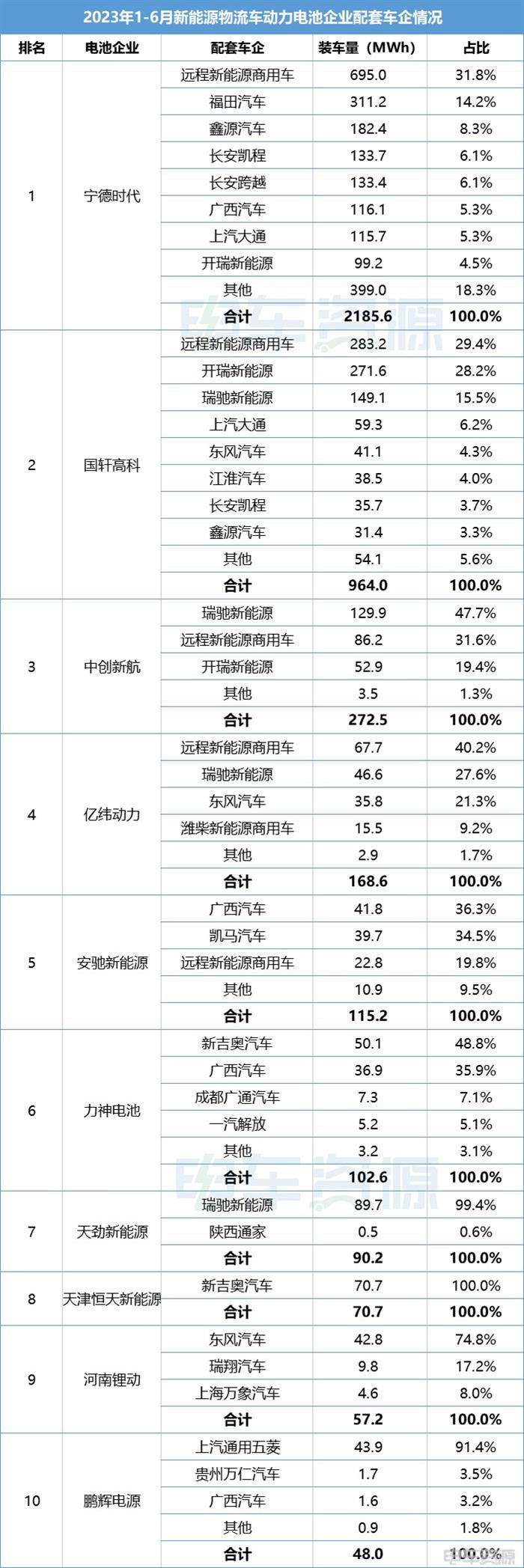 新能源物流车电池、电机配套年中复盘：哪些企业拔得头筹？