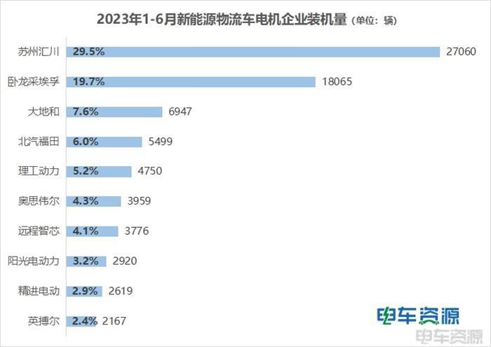 新能源物流车电池、电机配套年中复盘：哪些企业拔得头筹？
