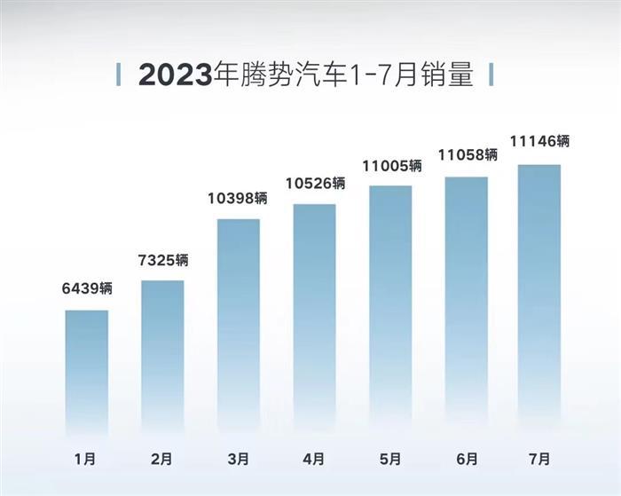 7月销量再创新高，腾势不可掉以轻心