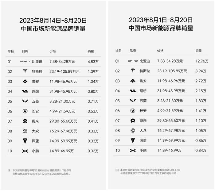 8月第三周销量榜解读：极氪连续三周走低，特斯拉不如预期