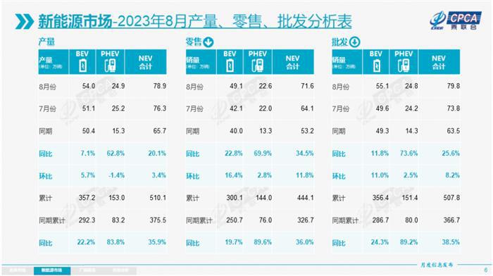 乘联会：8月新能源乘用车批发销量79.8万辆，同比增长25.6%