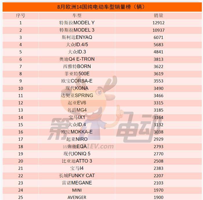 8月那些出口欧洲的中国纯电动车销量怎么样？