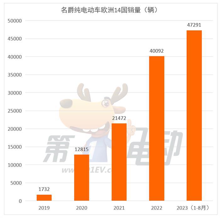 8月那些出口欧洲的中国纯电动车销量怎么样？