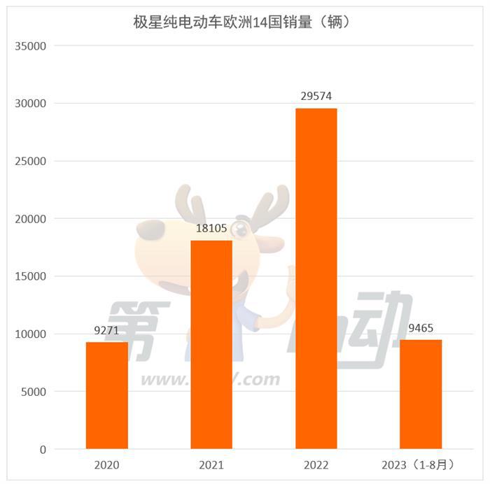 8月那些出口欧洲的中国纯电动车销量怎么样？