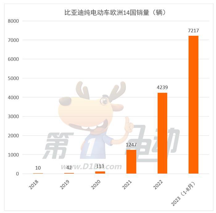 8月那些出口欧洲的中国纯电动车销量怎么样？