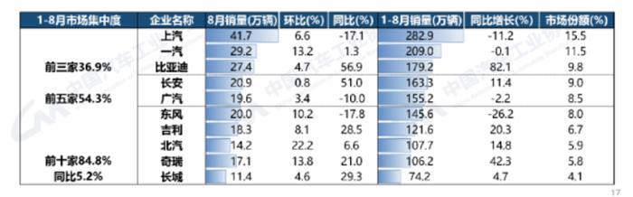 前8月新能源汽车销量：比亚迪卖得最多、理想增长最快