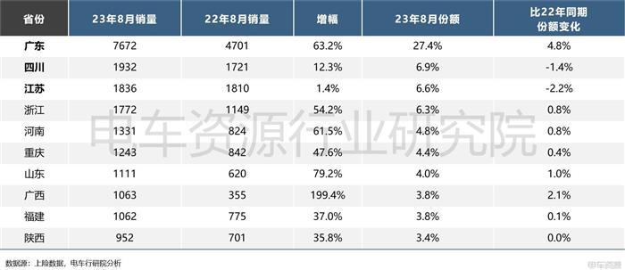 销量报告|8月新能源物流车市场销量解读