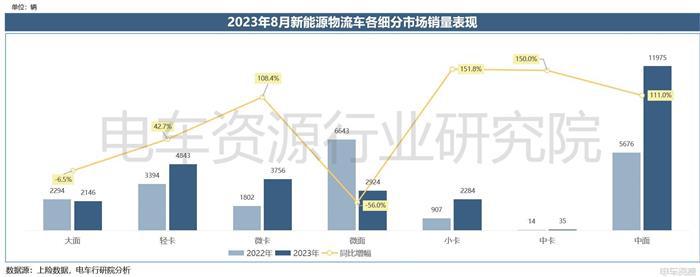 销量报告|8月新能源物流车市场销量解读