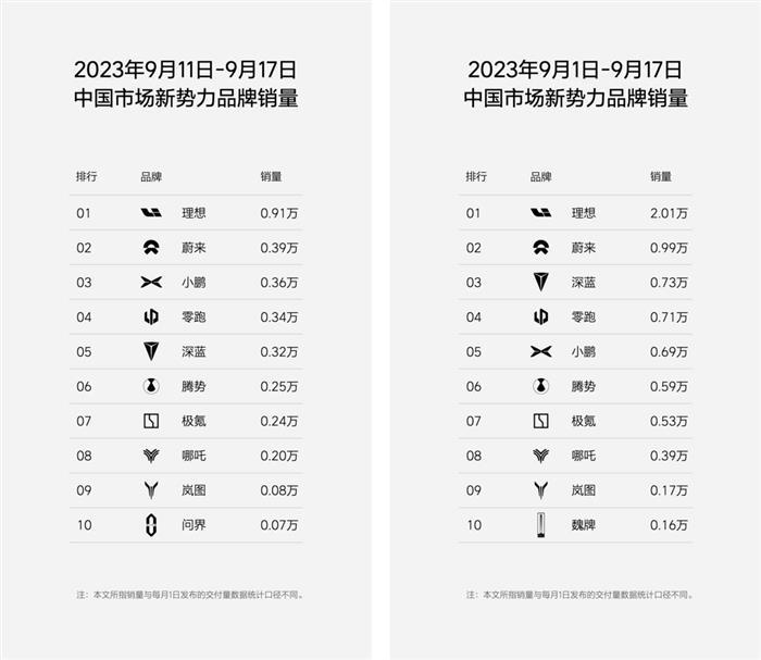 9月第三周销量公布：理想周销近万，蔚来小鹏差距缩小