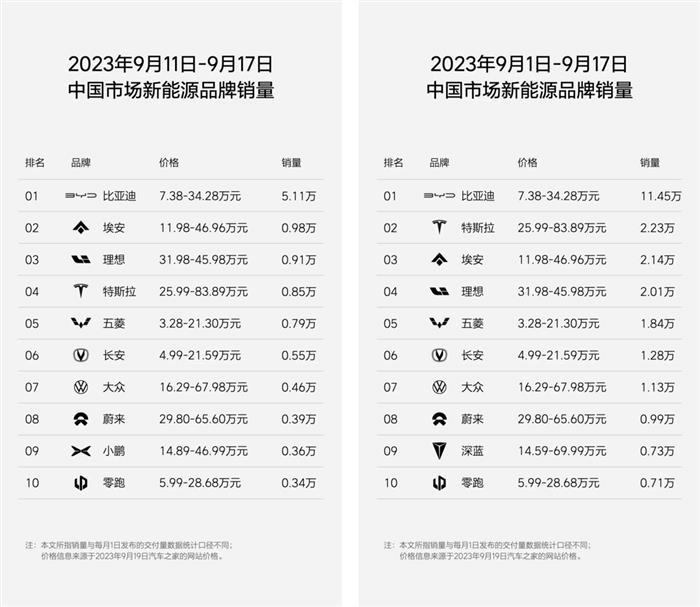 9月第三周销量公布：理想周销近万，蔚来小鹏差距缩小