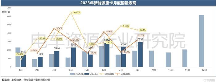 【电车行研】销量报告|8月新能源重卡销量解析