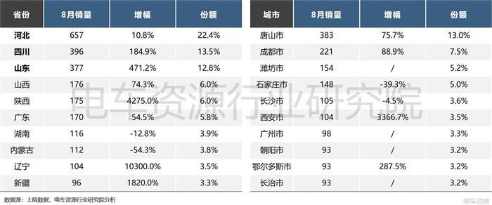 【电车行研】销量报告|8月新能源重卡销量解析