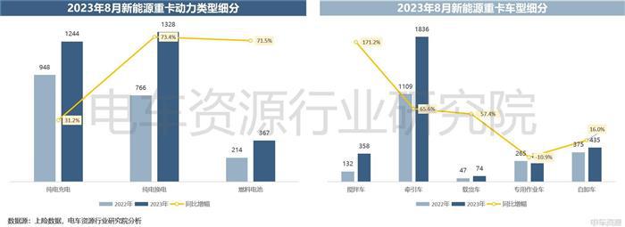 【电车行研】销量报告|8月新能源重卡销量解析