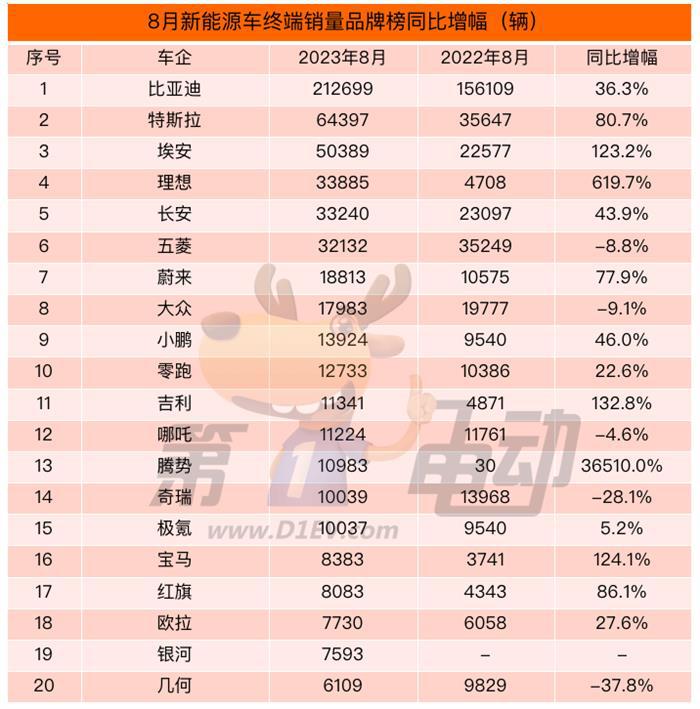 8月终端销量榜：比亚迪秦PLUS DM-i跌落前三 深蓝S7首上榜