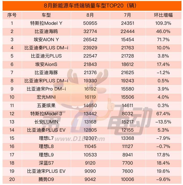 8月终端销量榜：比亚迪秦PLUS DM-i跌落前三 深蓝S7首上榜