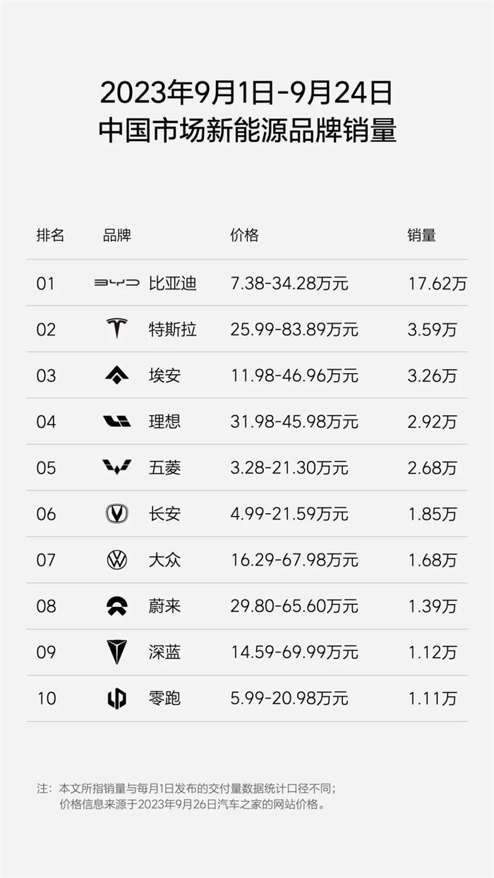 9月前三周新能源车销量公布：比亚迪17.62万领跑 理想逼近3万辆