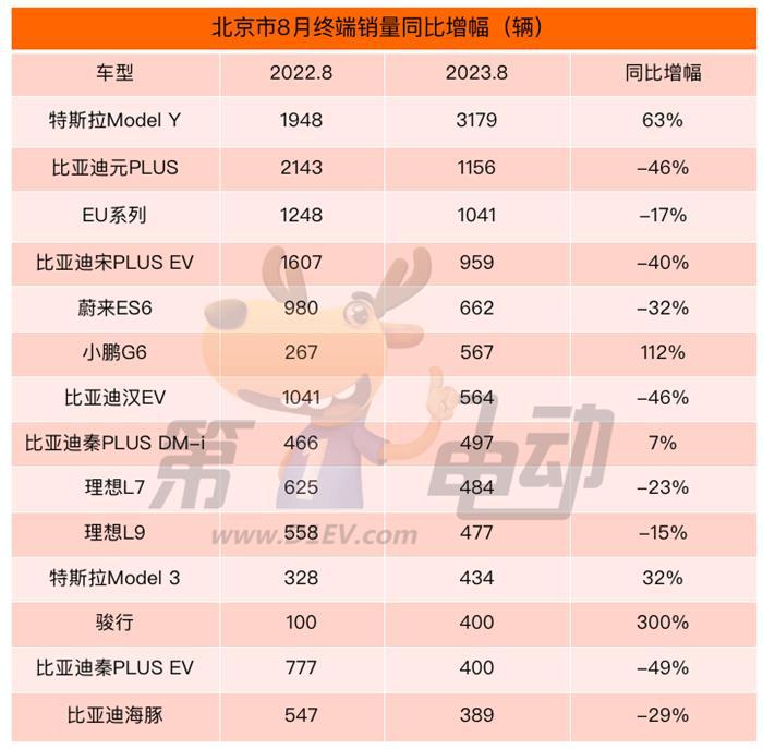 8月全国城市终端销量榜：比亚迪主流车型在深圳大幅下滑