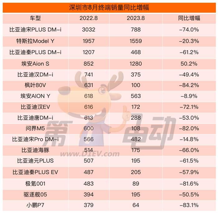 8月全国城市终端销量榜：比亚迪主流车型在深圳大幅下滑