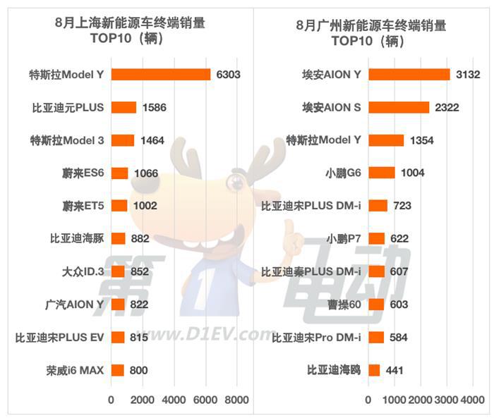8月全国城市终端销量榜：比亚迪主流车型在深圳大幅下滑