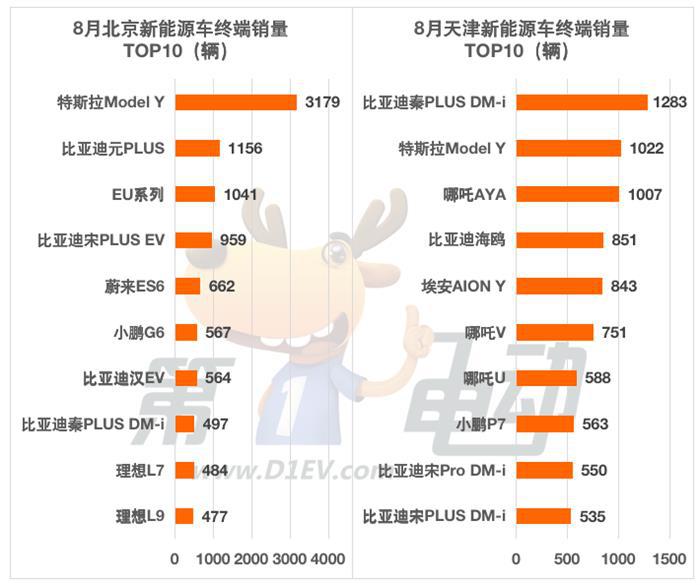 8月全国城市终端销量榜：比亚迪主流车型在深圳大幅下滑