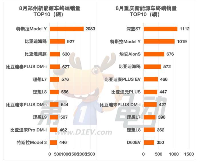 8月全国城市终端销量榜：比亚迪主流车型在深圳大幅下滑