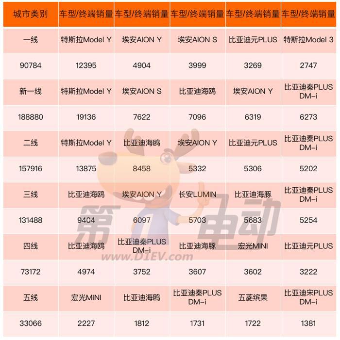 8月全国城市终端销量榜：比亚迪主流车型在深圳大幅下滑