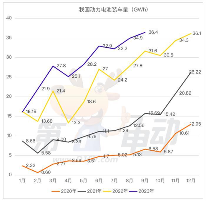 9月国内动力电池榜：宁德时代市占率大降9%跌破40% 创17个月新低