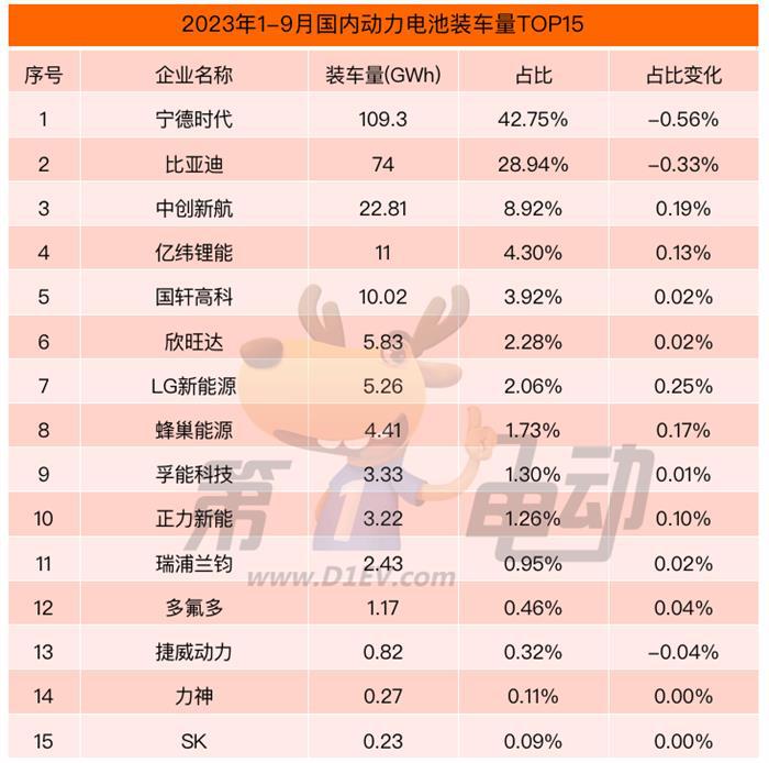9月国内动力电池榜：宁德时代市占率大降9%跌破40% 创17个月新低