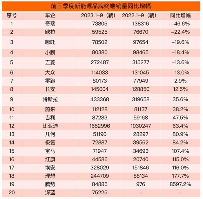 前三季度终端销量榜：比亚迪4倍优势碾压特斯拉 TOP5品牌占比超60%