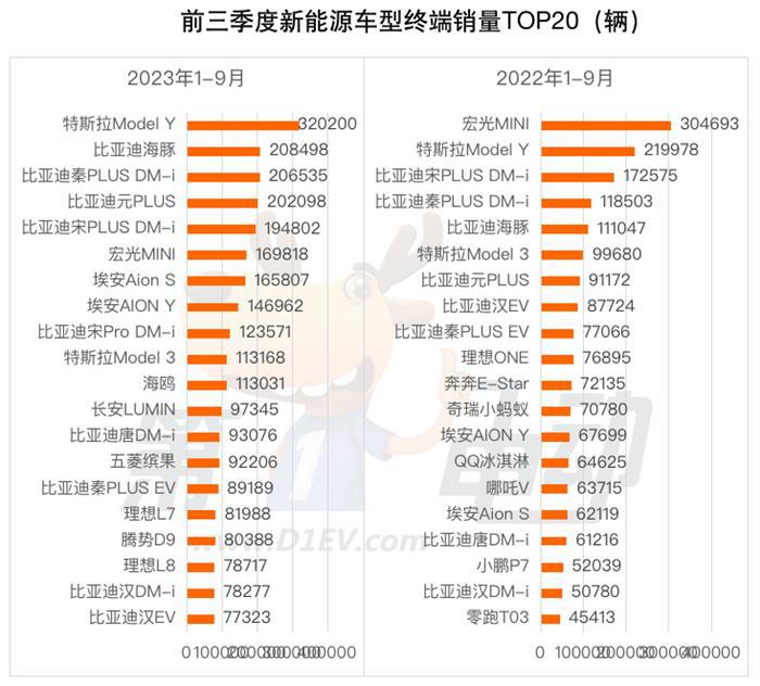 前三季度终端销量榜：比亚迪4倍优势碾压特斯拉 TOP5品牌占比超60%