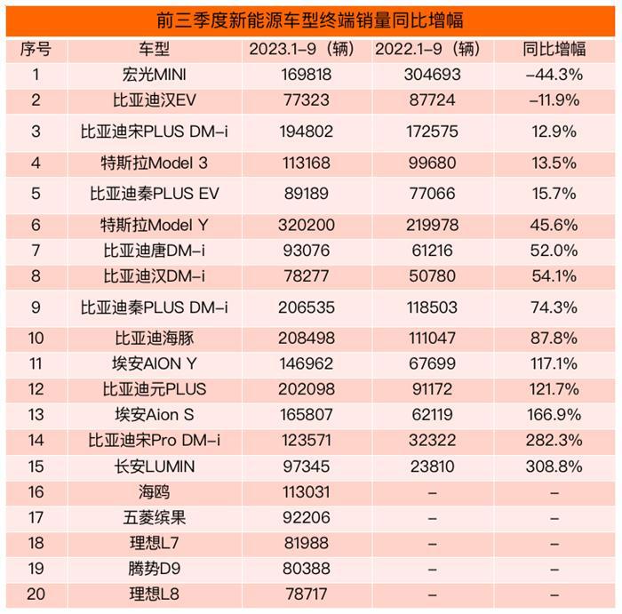 前三季度终端销量榜：比亚迪4倍优势碾压特斯拉 TOP5品牌占比超60%