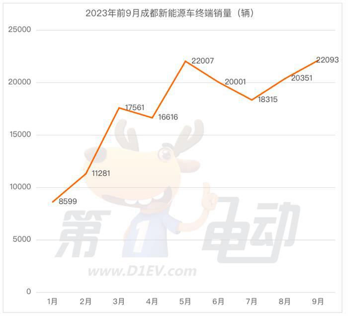 9月城市终端销量榜：成都大涨86%跻身第三，特斯拉和比亚迪在上海暴跌超2
