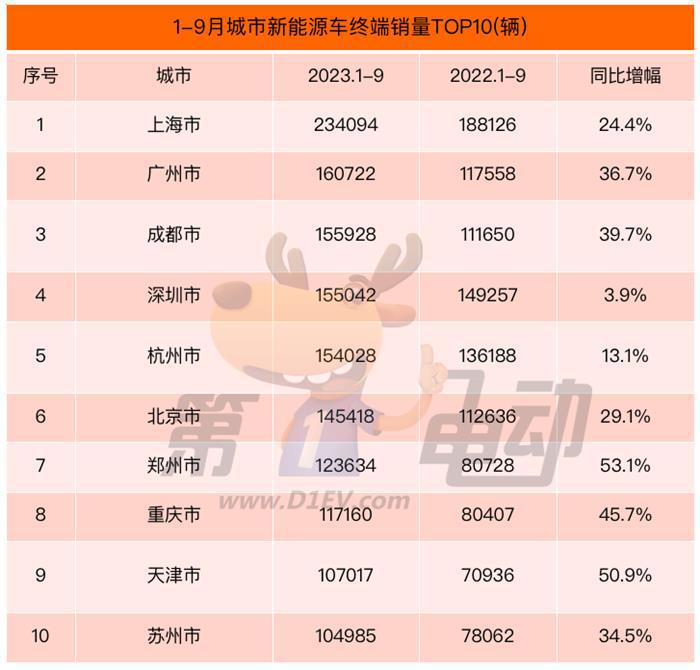 9月城市终端销量榜：成都大涨86%跻身第三，特斯拉和比亚迪在上海暴跌超2