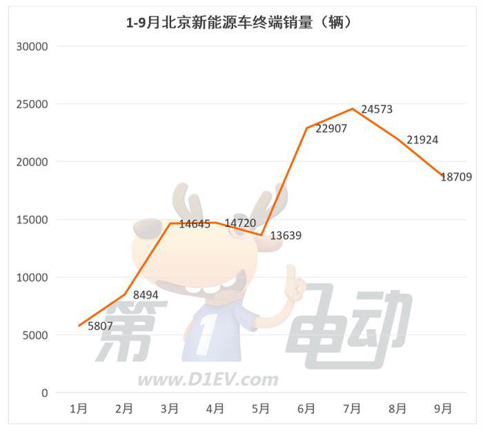 9月北京终端销量TOP10：秦PLUS DM-i暴涨超6倍 理想三款车在榜