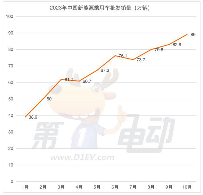 10月车企批发销量榜：比亚迪突破30万辆势不可挡 赛力斯重生