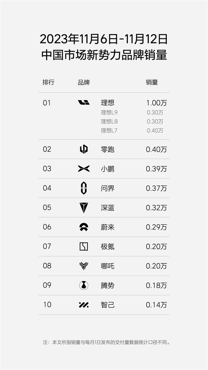 上周销量榜公布，问界连斩蔚来小鹏，TOP3即将大洗牌