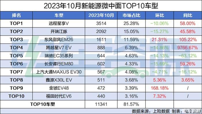 有意思吗？10月微中面销量均下降，这新能源的日子没法过了！