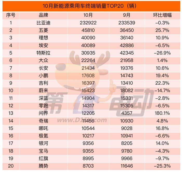 10月终端销量榜：海鸥首超Model Y夺冠 宋/秦PLUS DM-i环比下滑跌落前五