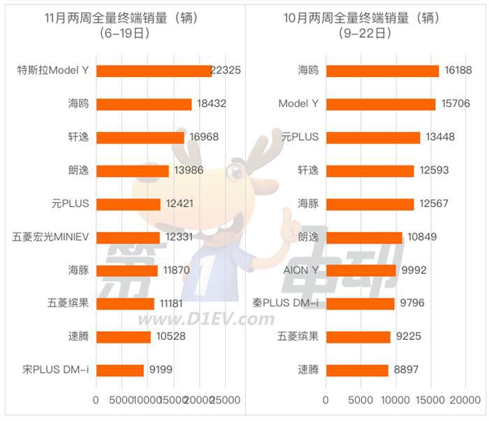 11月两周终端销量榜：宏光MINIEV重生 秦PLUS DM-i跌出前十
