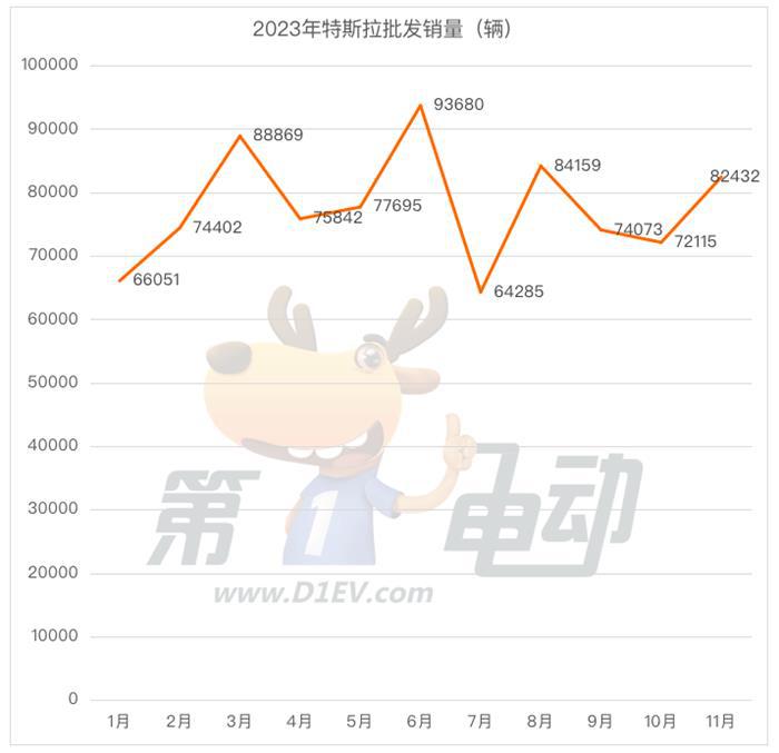 11月车企新能源批发销量榜：五菱逼近6万辆重回前五 赛力斯首破2万辆跻身前十