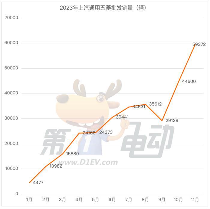 11月车企新能源批发销量榜：五菱逼近6万辆重回前五 赛力斯首破2万辆跻身前十