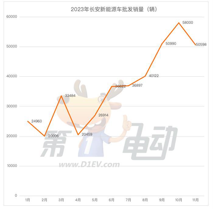 11月车企新能源批发销量榜：五菱逼近6万辆重回前五 赛力斯首破2万辆跻身前十