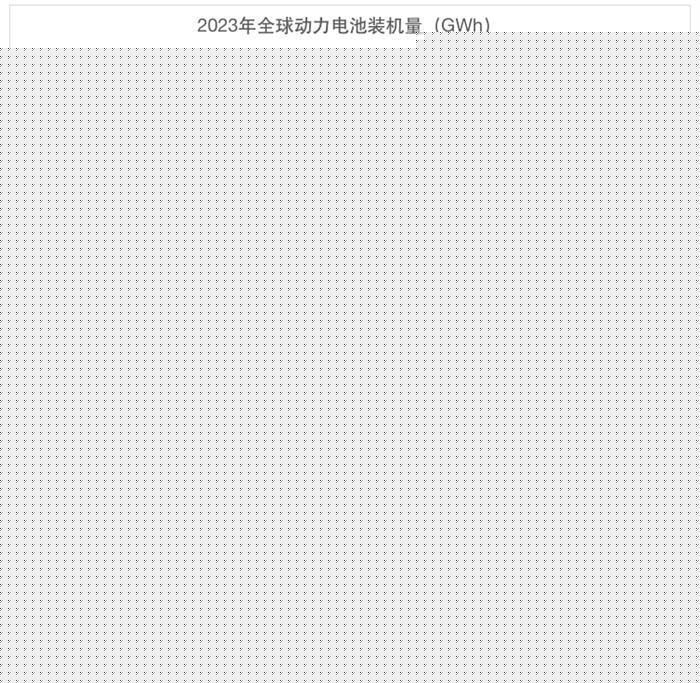 10月全球动力电池榜：中国6家企业市占率达68% 中创新航连续四个月跻身前五