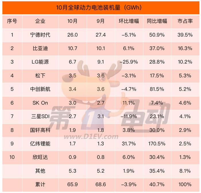 10月全球动力电池榜：中国6家企业市占率达68% 中创新航连续四个月跻身前五