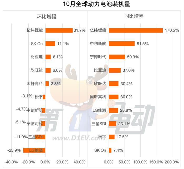 10月全球动力电池榜：中国6家企业市占率达68% 中创新航连续四个月跻身前五