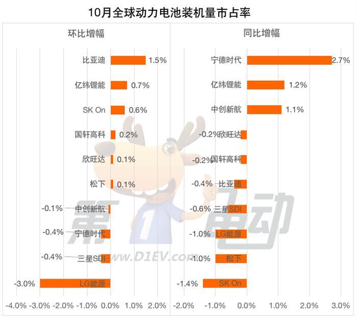 10月全球动力电池榜：中国6家企业市占率达68% 中创新航连续四个月跻身前五